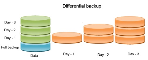 Differential-backup