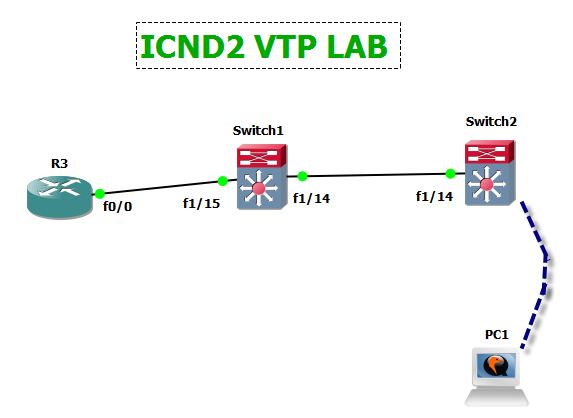 ICND2 VTP lab