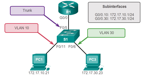Inter-VLAN routing