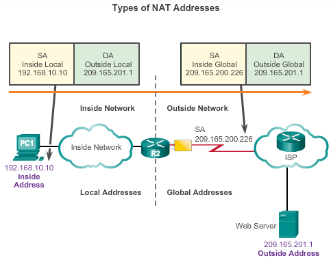 4_types of NAT address