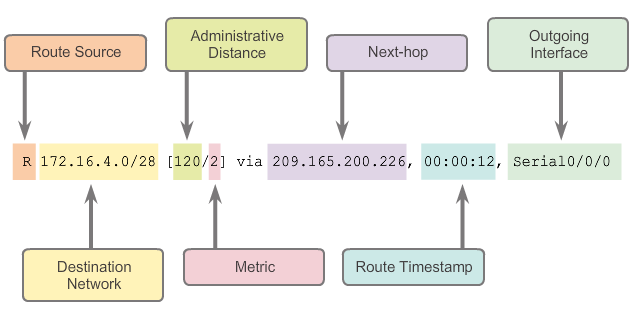routing table entries