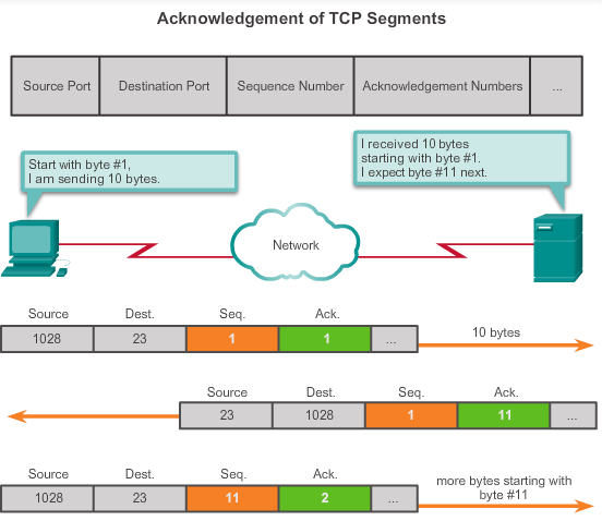 Acknowledgement of TCP segments