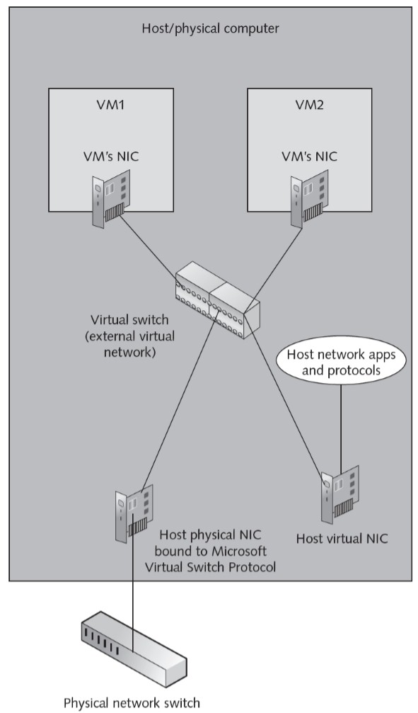 External_virtual_network