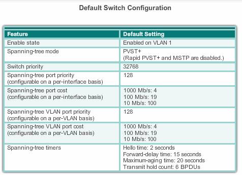 Default Configuration On Cisco