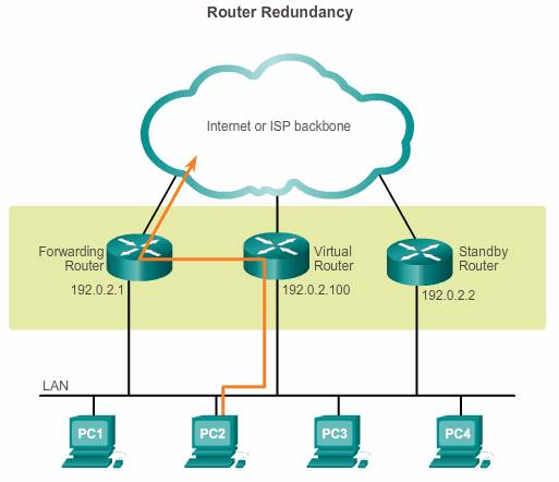 router redundancy