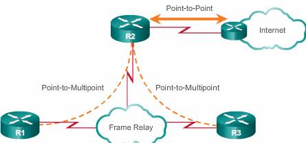 Point-multipoint