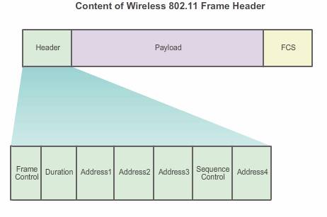 wireless 802.11 frame header