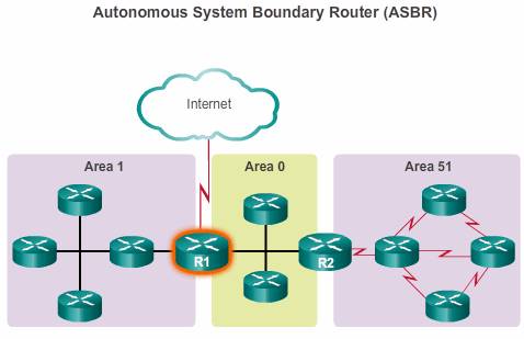Autonomous System Boundary Router