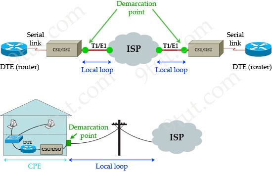 Demarcation_point_local_loop