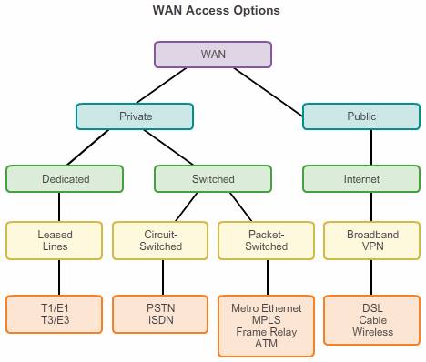 WAN access Options