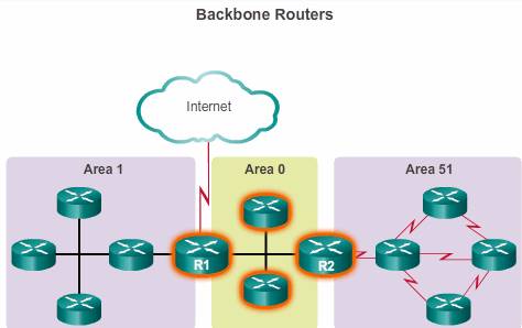 backbone routers