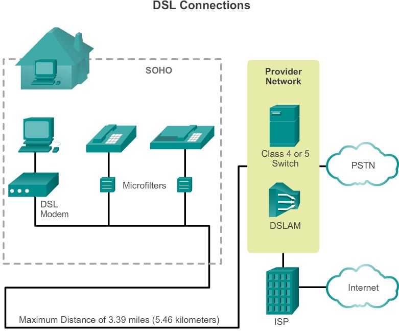 DSL connection