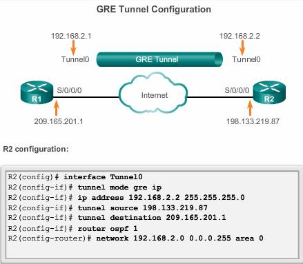 GRE_tunnel_configurationR2