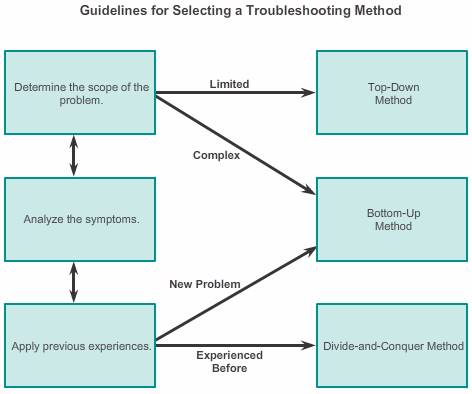 Guidelines For Selecting A troubleshooting method
