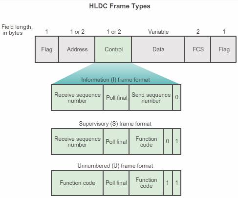 HLDC FrameTypes