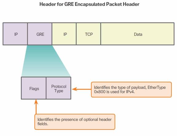 Header for GRE encapsulated Packet Header