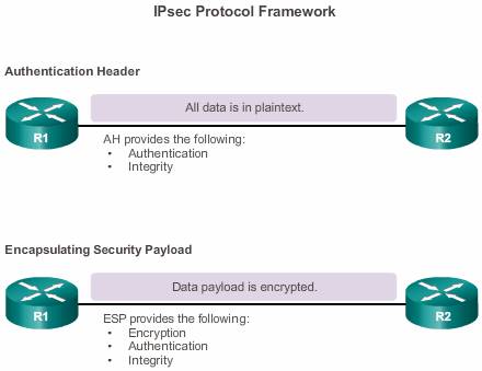 IPSeC_Protocol_framework