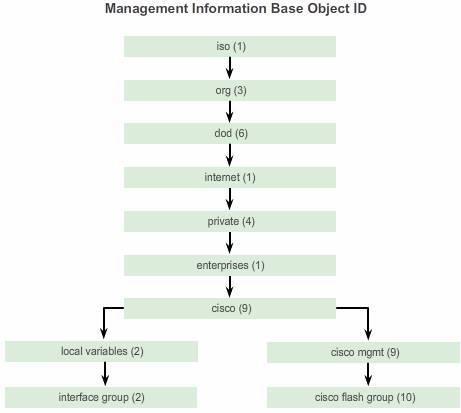 Management_Information_base_object_ID