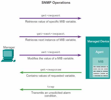 SNMP operation