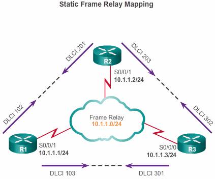 Static Frame Relay Mapping 