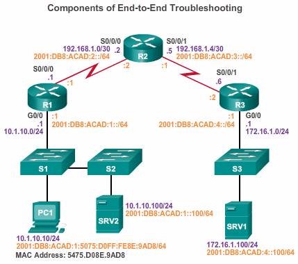 Troubleshooting_IP_connection