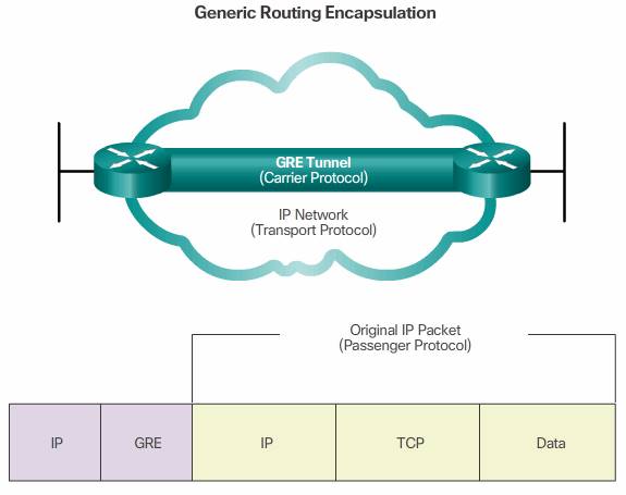 generic routing encapsulation