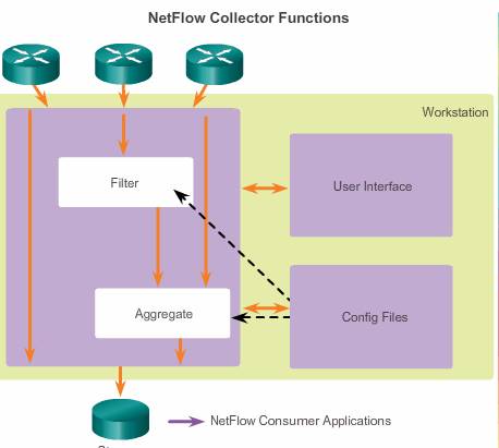 netflowCollectorFunctions