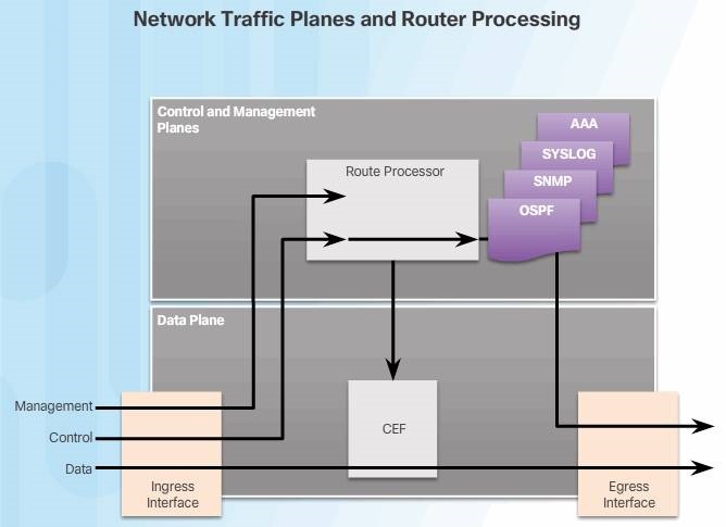 Network_traffic_planes_router_processing