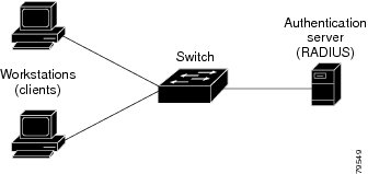 port-based Authentication_device