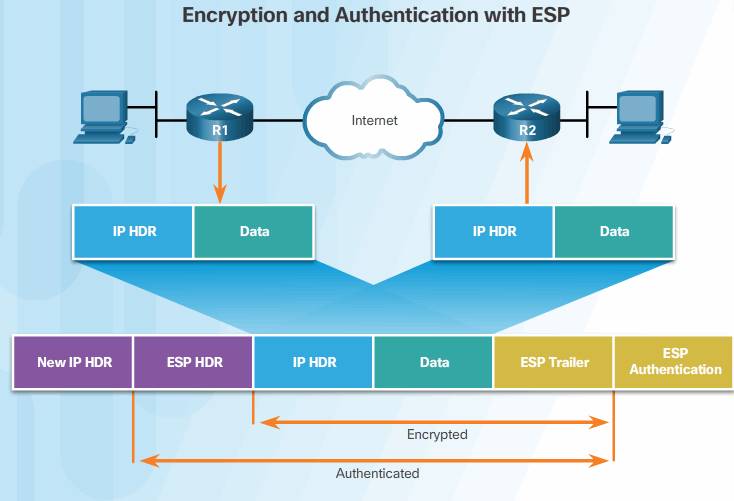 ESP_Authentication_Encryption