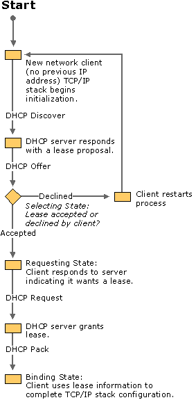 dhcp_process